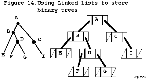 [Figure 14. illustrates what how alinked list holds a binary tree]